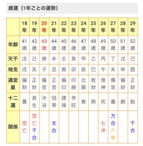 大運沖流年|四柱推命の大運と流年運で運気の流れを知る方法 